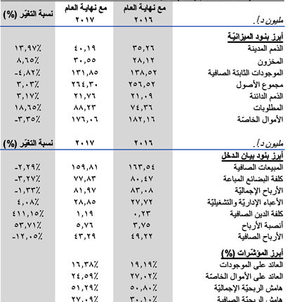 ارباح شركة هولسيم لبنان تصل الى ٤٣ مليون د أ في العام ٢٠١٧ Al Morakeb Group