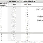 العجز الاجمالي للموازنة عند ٢،٤١ مليار د.أ. حتى تموز ٢٠١٩