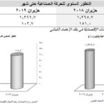 ٣٨٥٠ فرصة عمل في القطاع الصناعي