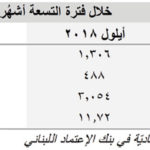 الشحن العام عبر مرفأ بيروت يتراجع بنسبة ١٣،٣٤٪ سنويًا حتى شهر تشرين الأول/أكتوبر ٢٠١٩