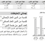 الميزانية المجمعة للمؤسسات المالية عند ١،٤٠ مليار د.أ. في شهر تشرين الثاني/نوفمبر ٢٠١٩