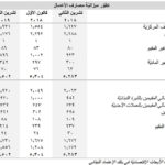 احتياطات مصرف لبنان بالعملة الأجنبية تصل إلى ٣١.٥٧ مليار د.أ. في نهاية كانون الأول/ديسمبر ٢٠١٩