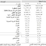 قرارات الترخيص الصناعية تنخفض بـ٤٠،٩٧٪سنويًا خلال النصف الأول من العام ٢٠١٩