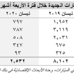 AM Best تؤكد التصنيفات الائتمانية لشركة كويت ري
