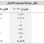 موجودات المصارف اللبنانية عند ٢٠١،٠٩ مليار د.ا.  في نهاية شهر حزيران/يونيو ٢٠٢٠
