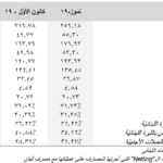 تراجع صافـي الموجودات الخارجية لدى القطاع المالي اللبناني