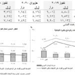 حصّة المصارف من الدين بالليرة اللبنانية تصل إلى ٢٧،٧٪ في تموز/يوليو ٢٠٢٠