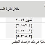 بنك بيمو ينشر حساباته الماليّة عن العام ٢٠١٩