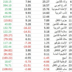 انخفاض أرباح «العالمية للتأمين التعاوني» قبل الزكاة إلى ١٠ ملايين ريال