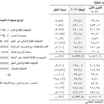 تراجع محفظة إستثمارات القطاع المالي اللبناني