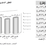 مؤشّر تضخّم الأسعار حتى شهر شباط/فبراير ٢٠٢٢