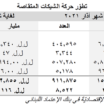 الموجودات المجمَّعة لمصارف الإستثمار  في نهاية آذار/مارس ٢٠٢٢