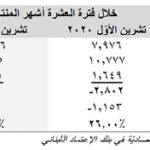 وكالة موديز تصدر تحليلاً إئتمانياً عن التصنيف السيادي للبنان