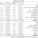 تراجع صافـي الموجودات الخارجيّة  لدى القطاع المالي اللبناني