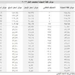 … وتحتل المرتبة ٢٤٢ في العالم في مؤشر نوعية الحياة لمنتصف العام