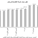 نتائج الحركة الاقتصاديّة تبقى ضعيفة في الفصل الثاني من العام ٢٠٢٢