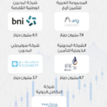 الكويت: “وحدة التأمين” ترخص لـ 10 كيانات وأشخاص