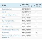 مصر: أصول الدلتا للتأمين ترتفع إلى 2.2 مليار جنيه