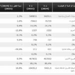 مصر: عمولات ثروة للتأمين ترتفع 1.4% والأقساط تنمو بنسبة 39.6% في 2024