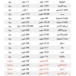 قطر: عمومية “الإسلامية للتأمين” تُقر 11 بنداً أبرزها توزيعات نقدية 50%