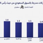 “مارش”: تراجع أسعار التأمين عالميًا بنسبة 5% في الربع الأول من 2026 بسبب المنافسة بين الشركات