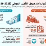 الكويت: الكويت تلزم شركات التأمين باستقبال المطالبات عبر واتساب والبريد الإلكتروني