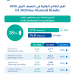 بنك الدوحة يكشف عن هويته المؤسسية الجديدة