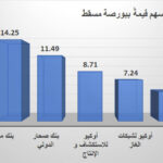 بورصة قطر ترتفع 1.9% بدعم انحسار التوترات الإقليمية